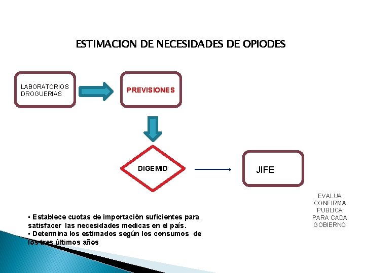 ESTIMACION DE NECESIDADES DE OPIODES LABORATORIOS DROGUERIAS PREVISIONES DIGEMID • Establece cuotas de importación