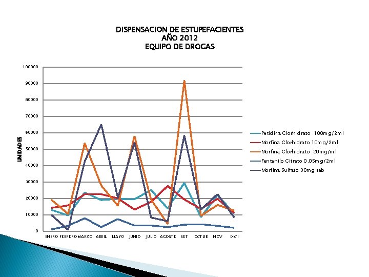 DISPENSACION DE ESTUPEFACIENTES AÑO 2012 EQUIPO DE DROGAS 100000 90000 80000 70000 Petidina Clorhidrato