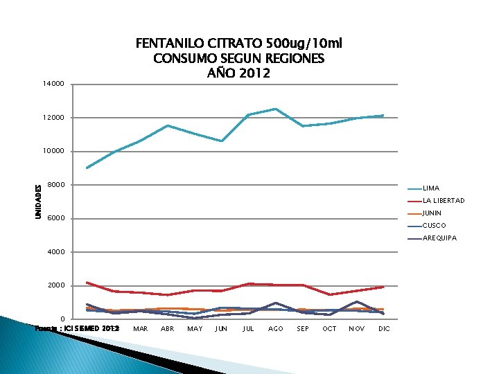 14000 FENTANILO CITRATO 500 ug/10 ml CONSUMO SEGUN REGIONES AÑO 2012 12000 UNIDADES 10000