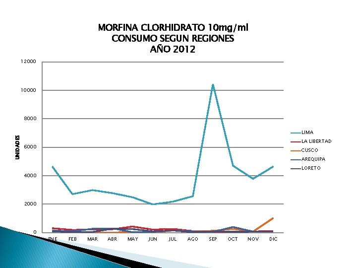 MORFINA CLORHIDRATO 10 mg/ml CONSUMO SEGUN REGIONES AÑO 2012 12000 10000 UNIDADES 8000 LIMA