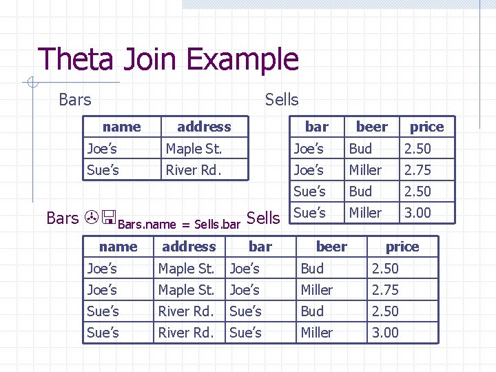 Theta Join Example Bars Sells name address bar beer price Joe’s Maple St. Joe’s