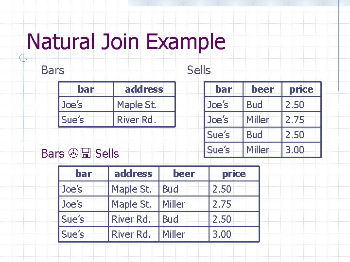 Natural Join Example Bars Sells bar address bar beer price Joe’s Maple St. Joe’s