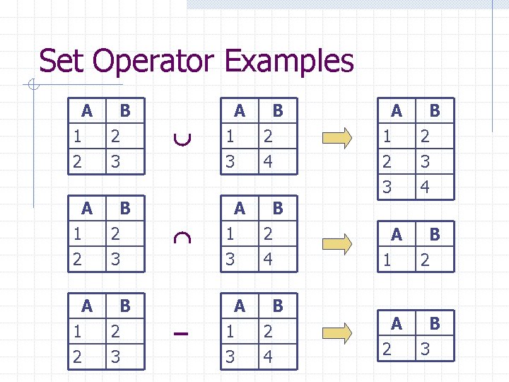 Set Operator Examples A 1 2 B 2 3 A 1 3 B 2