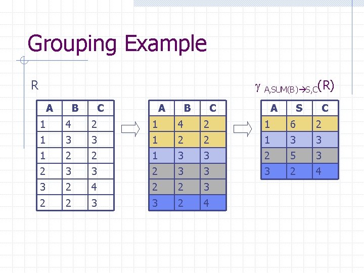 Grouping Example R A B C A B A, SUM(B) S, C(R) A C