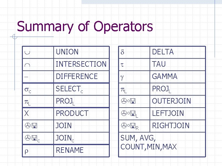 Summary of Operators UNION DELTA INTERSECTION TAU DIFFERENCE GAMMA c SELECTc L PROJL O