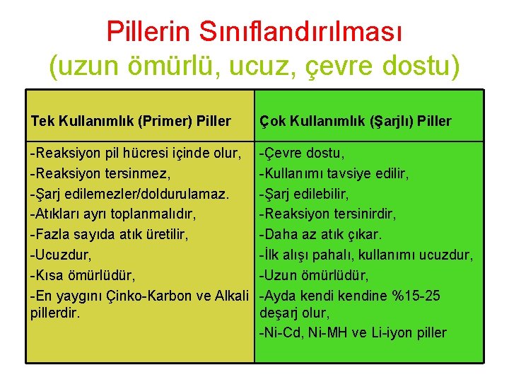 Pillerin Sınıflandırılması (uzun ömürlü, ucuz, çevre dostu) Tek Kullanımlık (Primer) Piller Çok Kullanımlık (Şarjlı)