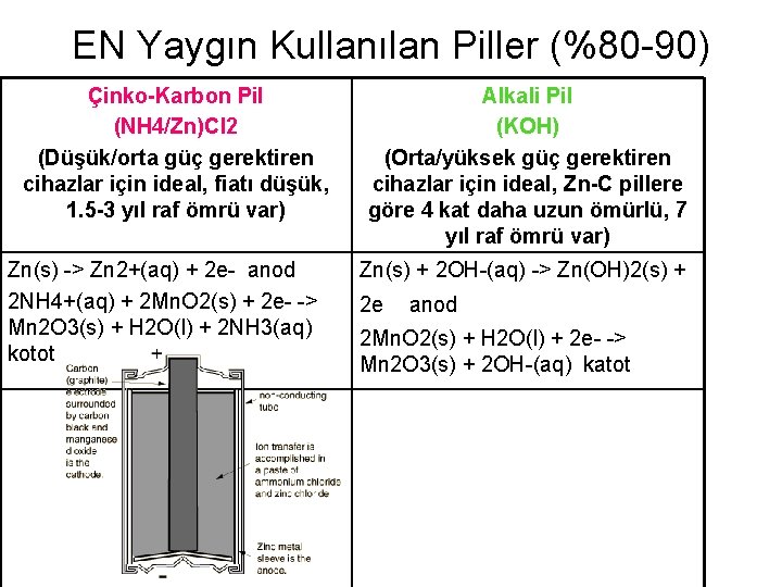 EN Yaygın Kullanılan Piller (%80 -90) Çinko-Karbon Pil (NH 4/Zn)Cl 2 (Düşük/orta güç gerektiren