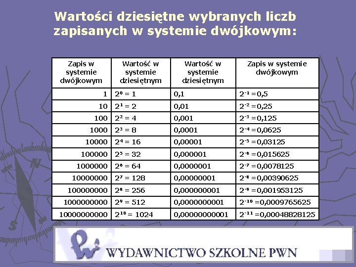 Wartości dziesiętne wybranych liczb zapisanych w systemie dwójkowym: Zapis w systemie dwójkowym Wartość w