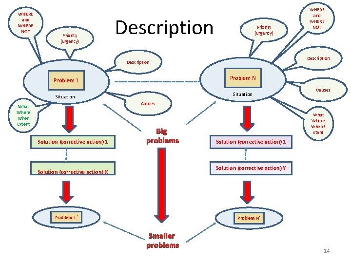 WHERE and WHERE NOT Priority (urgency) Description Priority (urgency) WHERE and WHERE NOT Description