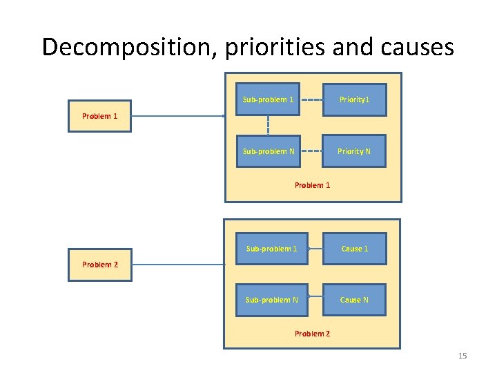 Decomposition, priorities and causes Sub-problem 1 Priority 1 Sub-problem N Priority N Problem 1