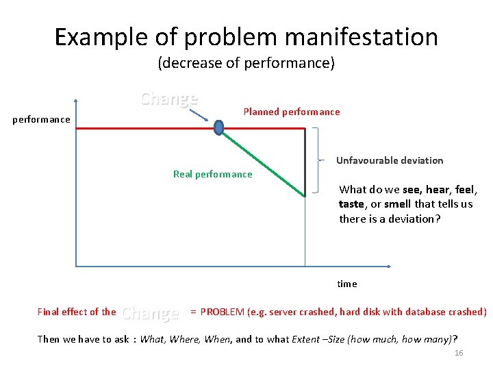 Example of problem manifestation (decrease of performance) Change performance Planned performance Unfavourable deviation Real