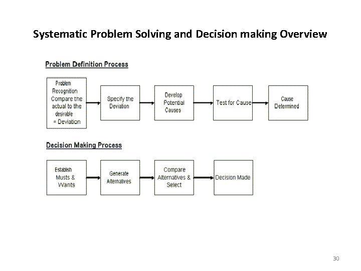 Systematic Problem Solving and Decision making Overview 30 