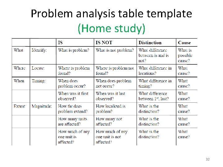 Problem analysis table template (Home study) 32 