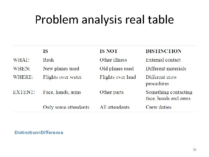 Problem analysis real table Distinction=Difference 35 