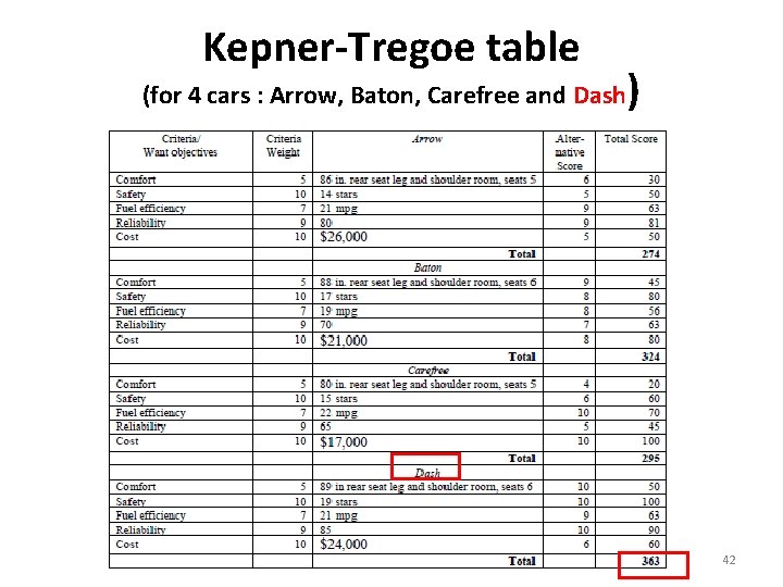 Kepner-Tregoe table (for 4 cars : Arrow, Baton, Carefree and Dash ) 42 
