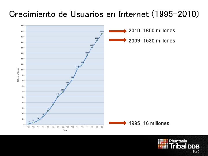 Crecimiento de Usuarios en Internet (1995 -2010) 2010: 1650 millones 2009: 1530 millones 1995: