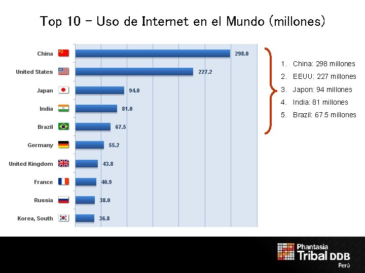 Top 10 - Uso de Internet en el Mundo (millones) 1. China: 298 millones