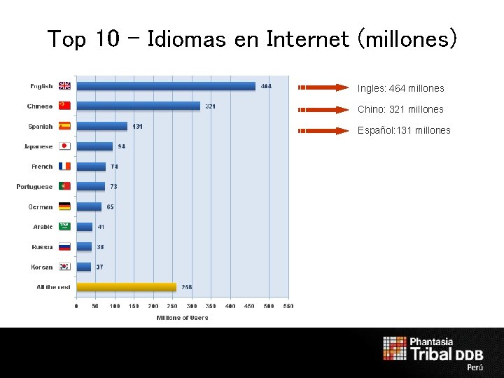 Top 10 - Idiomas en Internet (millones) Ingles: 464 millones Chino: 321 millones Español: