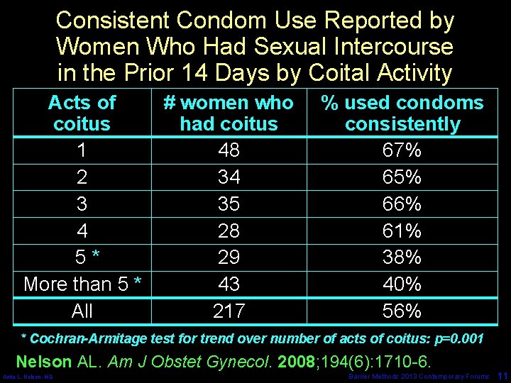 Consistent Condom Use Reported by Women Who Had Sexual Intercourse in the Prior 14