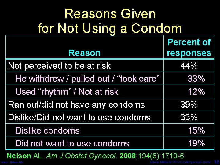 Reasons Given for Not Using a Condom Percent of Reason responses Not perceived to