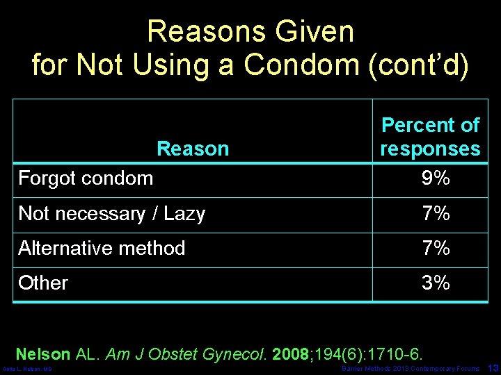 Reasons Given for Not Using a Condom (cont’d) Reason Forgot condom Percent of responses