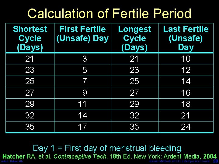 Calculation of Fertile Period Shortest Cycle (Days) 21 23 25 27 29 32 35