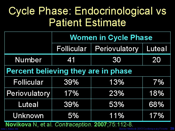 Cycle Phase: Endocrinological vs Patient Estimate Women in Cycle Phase Follicular Periovulatory Luteal Number