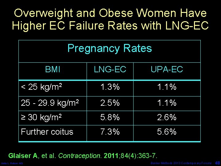 Overweight and Obese Women Have Higher EC Failure Rates with LNG-EC Pregnancy Rates BMI