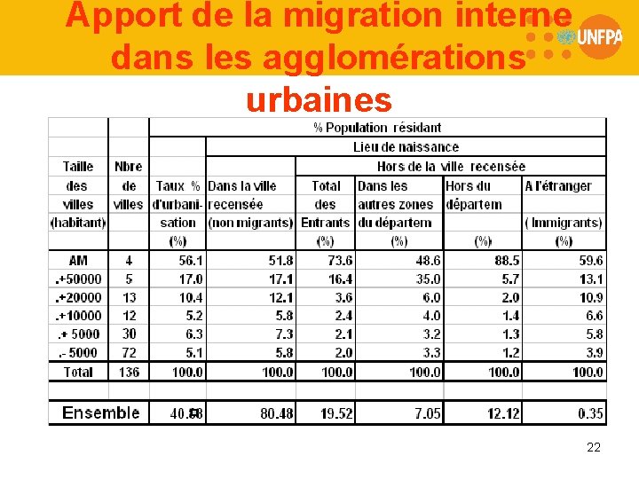 Apport de la migration interne dans les agglomérations urbaines • 22 