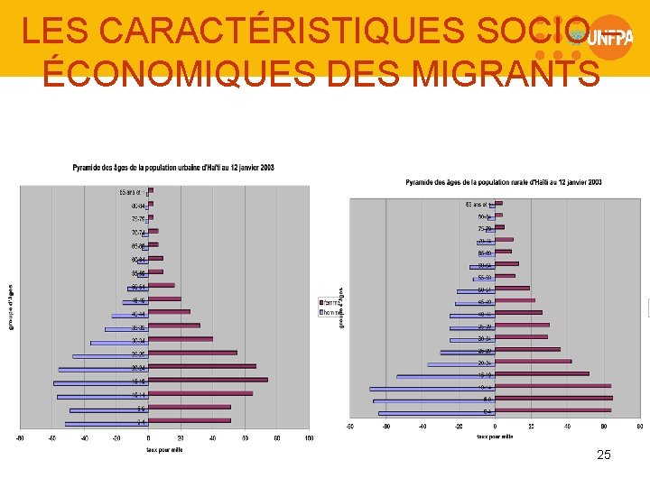 LES CARACTÉRISTIQUES SOCIO – ÉCONOMIQUES DES MIGRANTS • Masculin • Féminin 25 