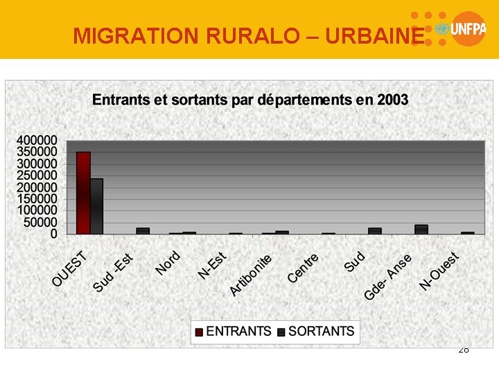 MIGRATION RURALO – URBAINE 28 