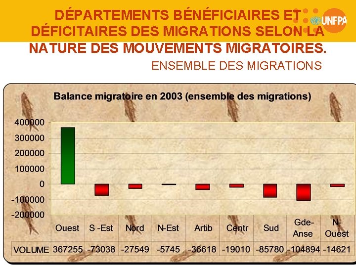 DÉPARTEMENTS BÉNÉFICIAIRES ET DÉFICITAIRES DES MIGRATIONS SELON LA NATURE DES MOUVEMENTS MIGRATOIRES. ENSEMBLE DES