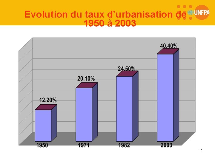 Evolution du taux d’urbanisation de 1950 à 2003 7 