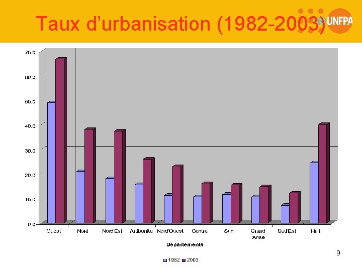 Taux d’urbanisation (1982 -2003) 9 