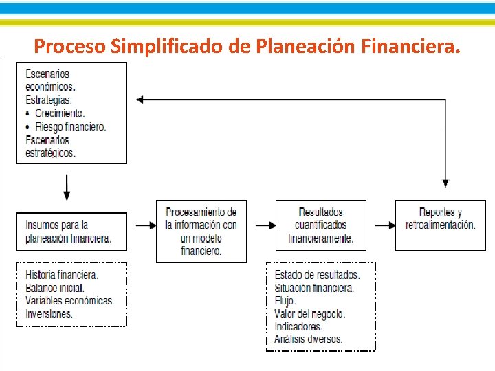 Proceso Simplificado de Planeación Financiera. 