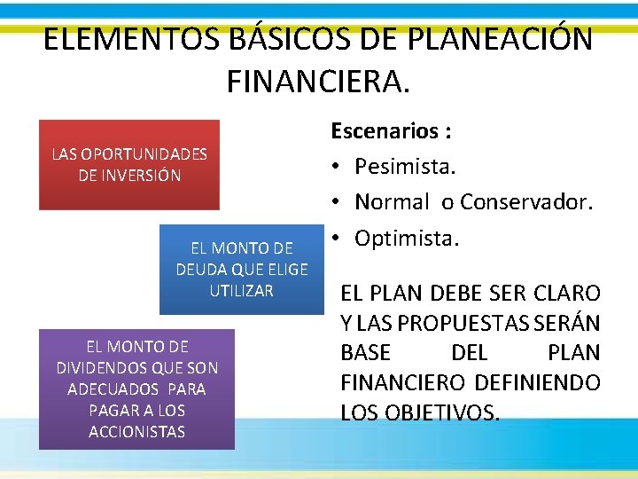 ELEMENTOS BÁSICOS DE PLANEACIÓN FINANCIERA. LAS OPORTUNIDADES DE INVERSIÓN EL MONTO DE DEUDA QUE