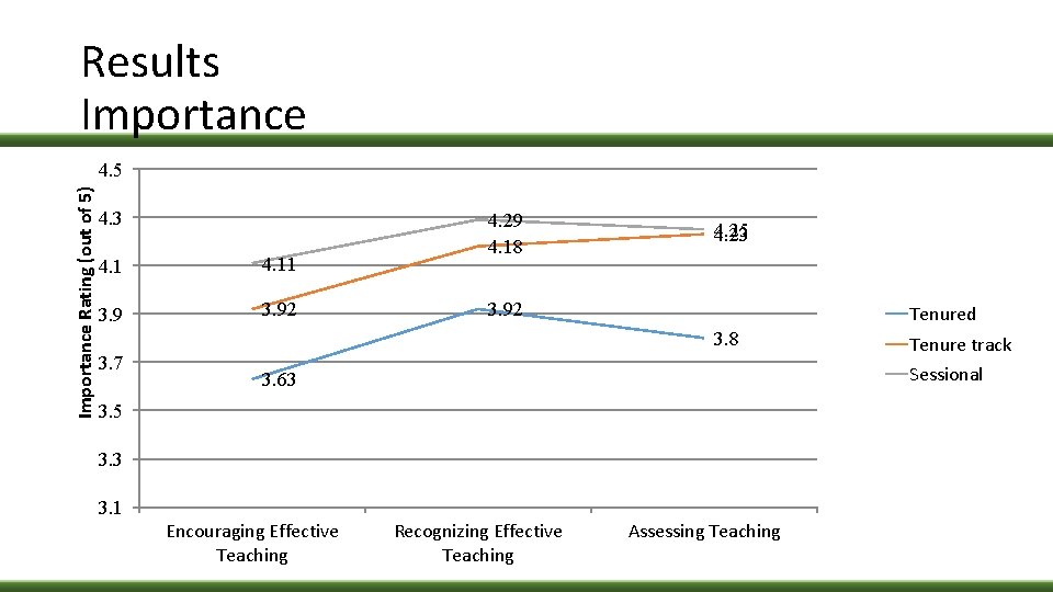 Results Importance Rating (out of 5) 4. 5 4. 3 4. 11 3. 92