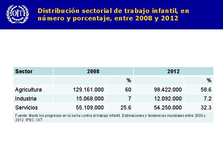 Distribución sectorial de trabajo infantil, en número y porcentaje, entre 2008 y 2012 Sector
