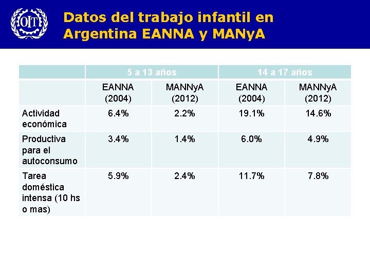 Datos del trabajo infantil en Argentina EANNA y MANy. A 5 a 13 años