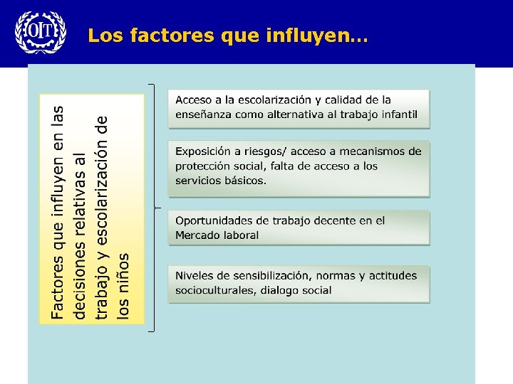 Los factores que influyen… 