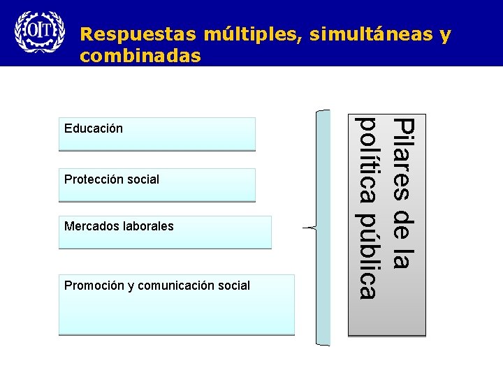 Respuestas múltiples, simultáneas y combinadas Protección social Mercados laborales Promoción y comunicación social Pilares