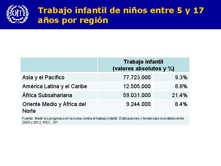 Trabajo infantil de niños entre 5 y 17 años por región Trabajo infantil (valores