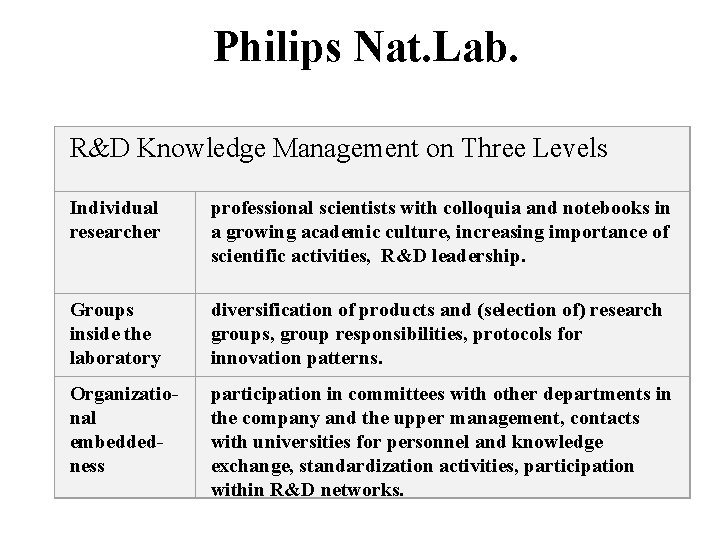 Philips Nat. Lab. R&D Knowledge Management on Three Levels Individual researcher professional scientists with