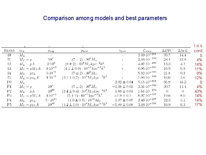 Comparison among models and best parameters l. o. s. cont. 0 4% 11% 9%