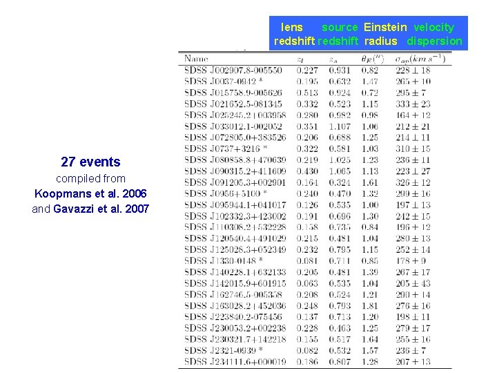 lens source Einstein velocity redshift radius dispersion 27 events compiled from Koopmans et al.