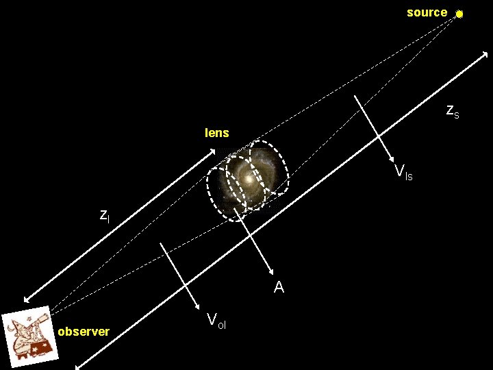 source zs lens Vls zl A observer Vol 