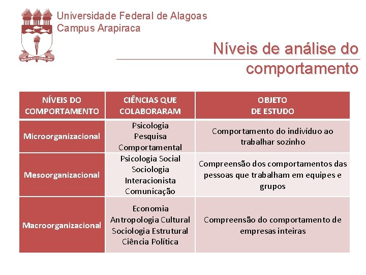 Universidade Federal de Alagoas Campus Arapiraca Níveis de análise do comportamento NÍVEIS DO COMPORTAMENTO