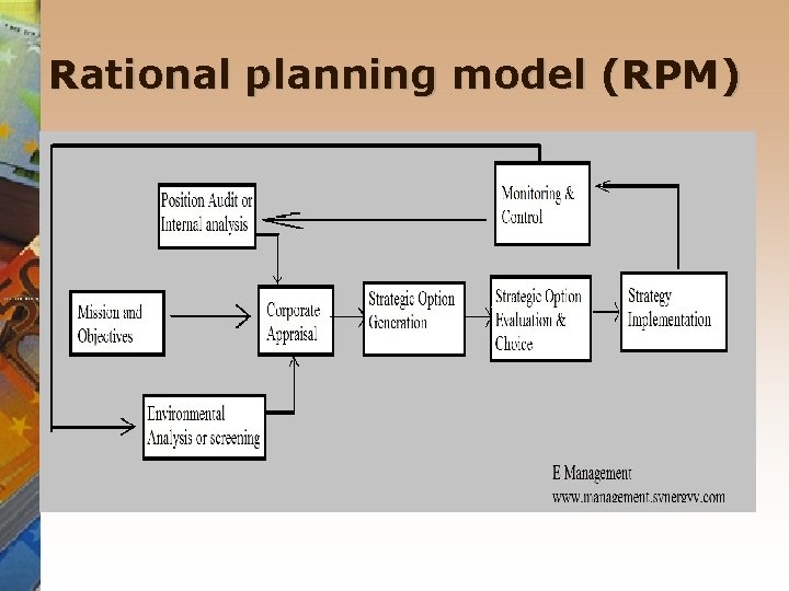 Rational planning model (RPM) 