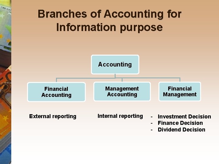 Branches of Accounting for Information purpose Accounting Financial Accounting External reporting Management Accounting Internal