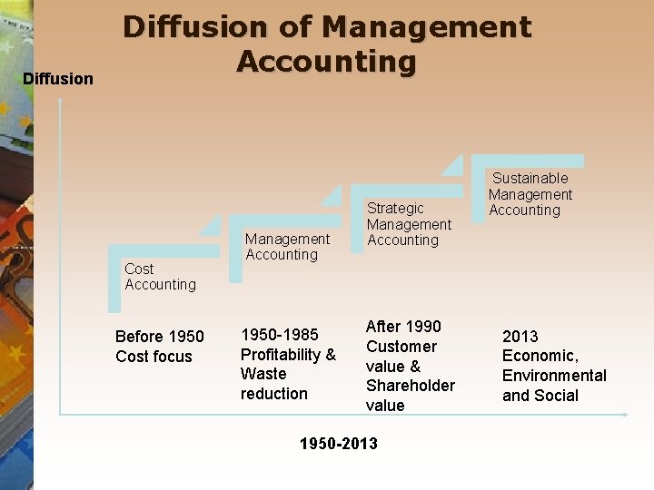 Diffusion of Management Accounting Cost Accounting Before 1950 Cost focus Management Accounting 1950 -1985